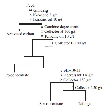 硫化矿高碱和低碱浮选分离技术